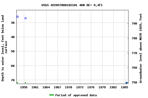 Graph of groundwater level data at USGS 422857088182101 46N 8E- 9.4f1