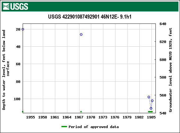 Graph of groundwater level data at USGS 422901087492901 46N12E- 9.1h1