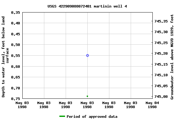 Graph of groundwater level data at USGS 422909088072401 martinin well 4