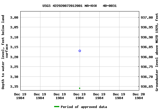 Graph of groundwater level data at USGS 422920072012001 MA-HXW   40-0031