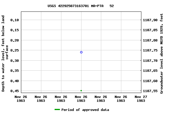 Graph of groundwater level data at USGS 422925073163701 MA-PTA   52