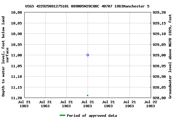 Graph of groundwater level data at USGS 422925091275101 089N05W29CABC 40707 1963Manchester 5