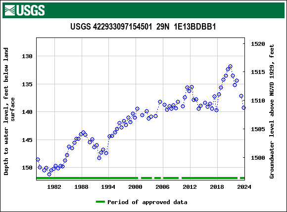 Graph of groundwater level data at USGS 422933097154501  29N  1E13BDBB1