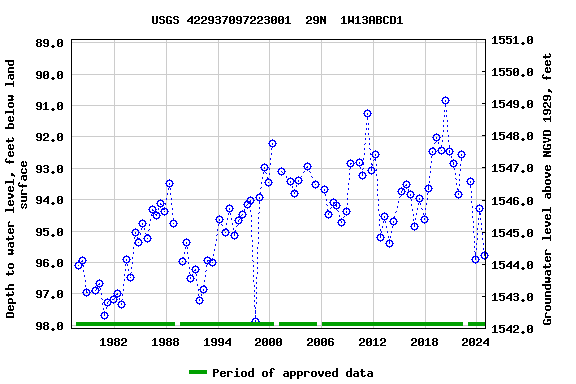 Graph of groundwater level data at USGS 422937097223001  29N  1W13ABCD1
