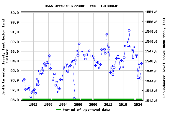 Graph of groundwater level data at USGS 422937097223001  29N  1W13ABCD1
