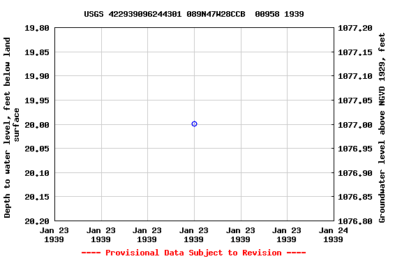 Graph of groundwater level data at USGS 422939096244301 089N47W28CCB  00958 1939
