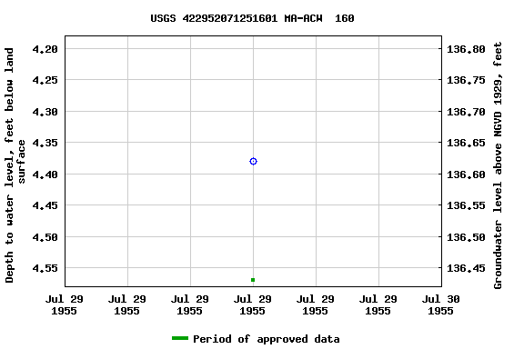 Graph of groundwater level data at USGS 422952071251601 MA-ACW  160