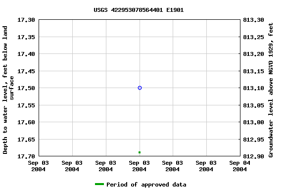 Graph of groundwater level data at USGS 422953078564401 E1901