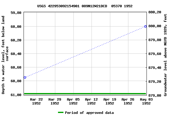 Graph of groundwater level data at USGS 422953092154901 089N12W21DCD  05370 1952