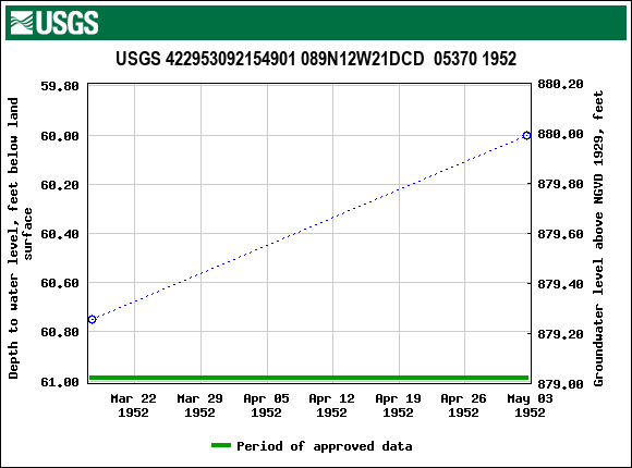 Graph of groundwater level data at USGS 422953092154901 089N12W21DCD  05370 1952