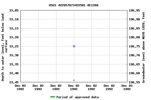 Graph of groundwater level data at USGS 422957073422501 RE1266