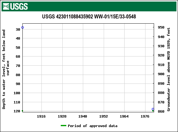 Graph of groundwater level data at USGS 423011088435902 WW-01/15E/33-0548