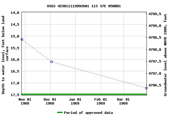 Graph of groundwater level data at USGS 423011112092601 11S 37E 05ABB1