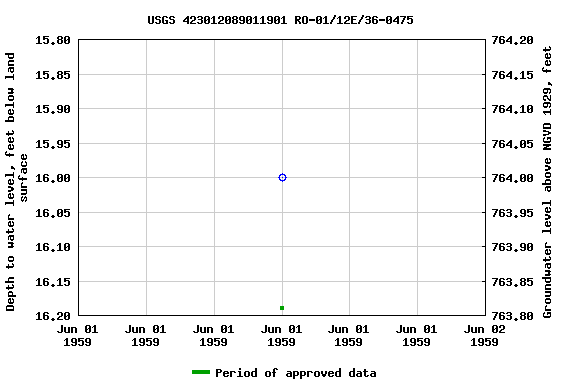 Graph of groundwater level data at USGS 423012089011901 RO-01/12E/36-0475