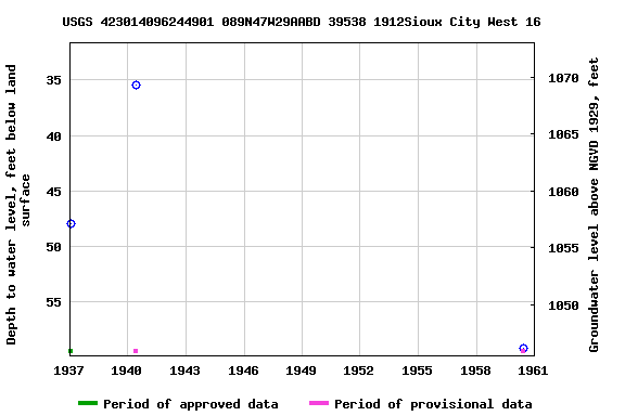 Graph of groundwater level data at USGS 423014096244901 089N47W29AABD 39538 1912Sioux City West 16