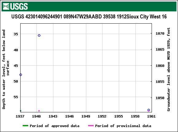 Graph of groundwater level data at USGS 423014096244901 089N47W29AABD 39538 1912Sioux City West 16