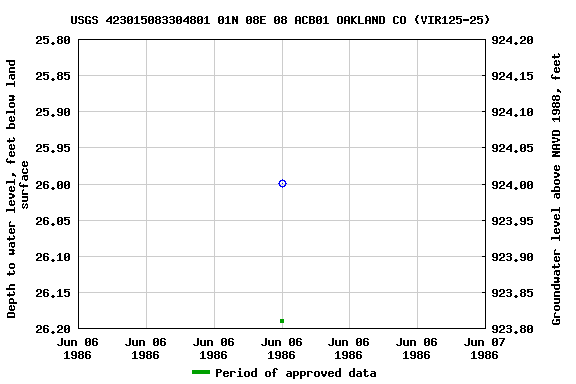 Graph of groundwater level data at USGS 423015083304801 01N 08E 08 ACB01 OAKLAND CO (VIR125-25)