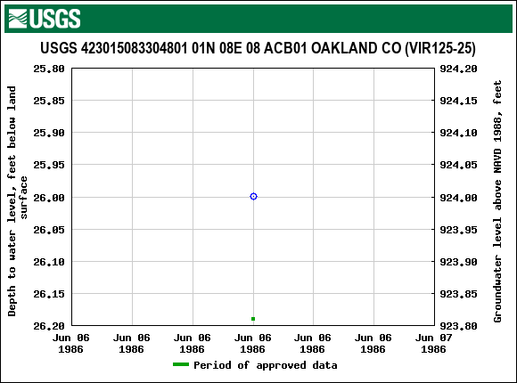 Graph of groundwater level data at USGS 423015083304801 01N 08E 08 ACB01 OAKLAND CO (VIR125-25)
