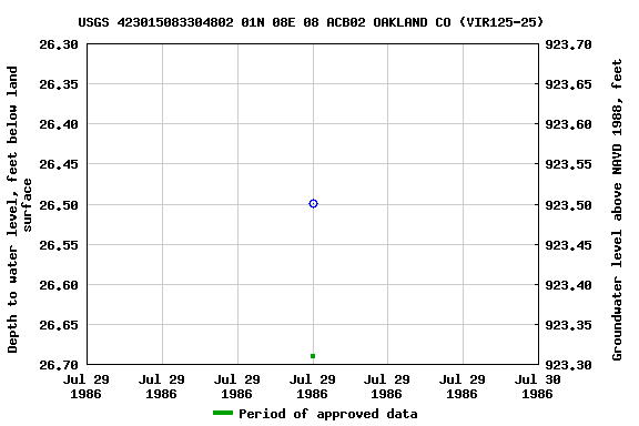 Graph of groundwater level data at USGS 423015083304802 01N 08E 08 ACB02 OAKLAND CO (VIR125-25)