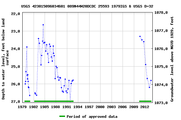 Graph of groundwater level data at USGS 423015096034601 089N44W20DCDC 25593 1979IGS & USGS D-32