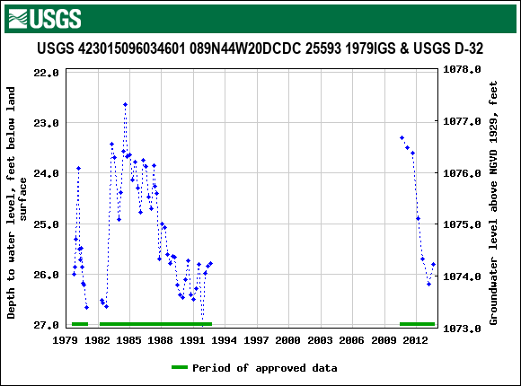 Graph of groundwater level data at USGS 423015096034601 089N44W20DCDC 25593 1979IGS & USGS D-32