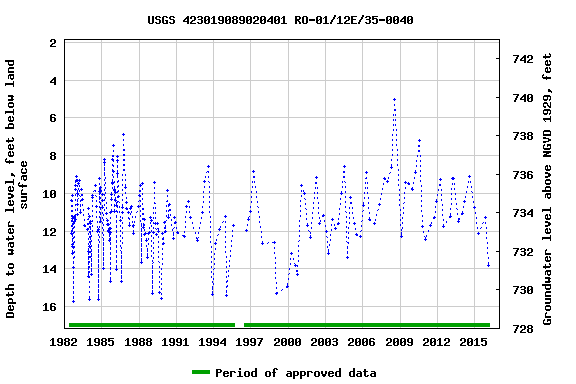 Graph of groundwater level data at USGS 423019089020401 RO-01/12E/35-0040