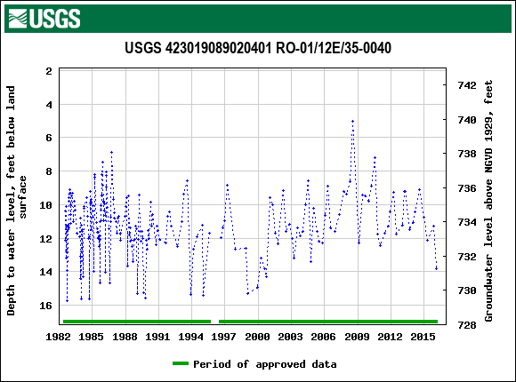 Graph of groundwater level data at USGS 423019089020401 RO-01/12E/35-0040