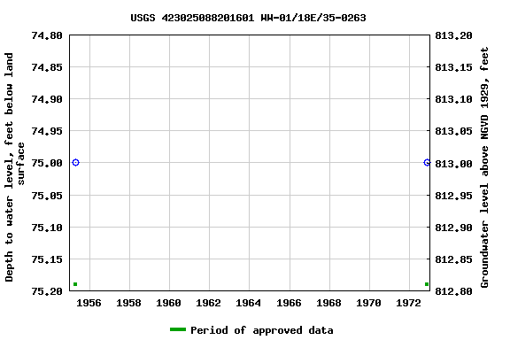 Graph of groundwater level data at USGS 423025088201601 WW-01/18E/35-0263