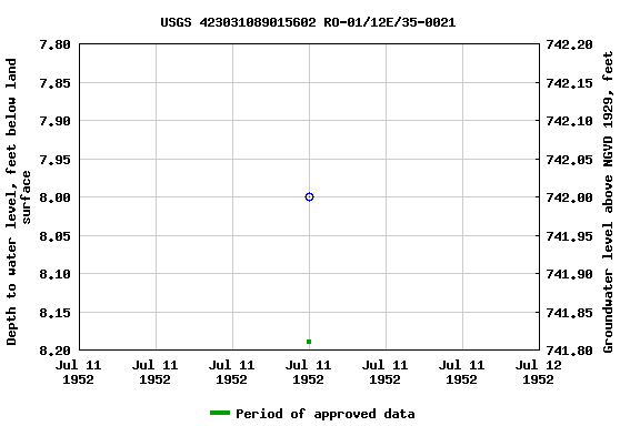 Graph of groundwater level data at USGS 423031089015602 RO-01/12E/35-0021