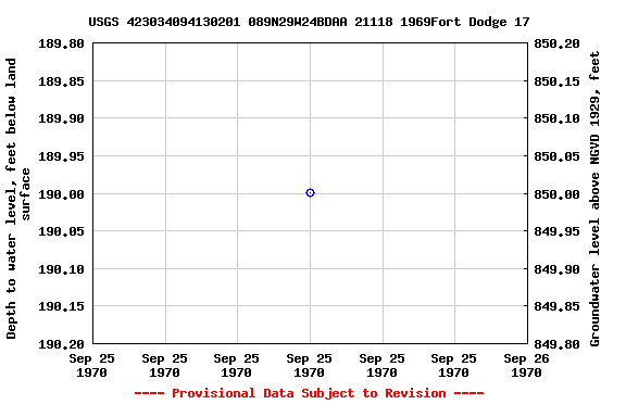 Graph of groundwater level data at USGS 423034094130201 089N29W24BDAA 21118 1969Fort Dodge 17