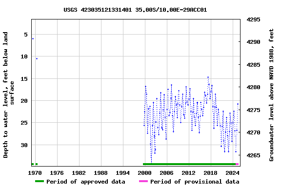 Graph of groundwater level data at USGS 423035121331401 35.00S/10.00E-29ACC01