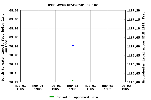 Graph of groundwater level data at USGS 423041074590501 OG 102