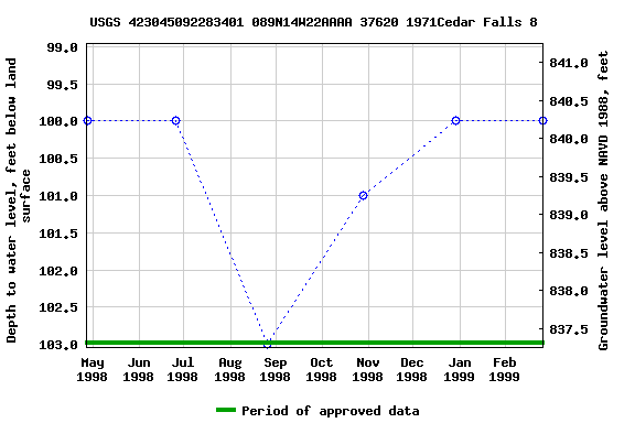 Graph of groundwater level data at USGS 423045092283401 089N14W22AAAA 37620 1971Cedar Falls 8