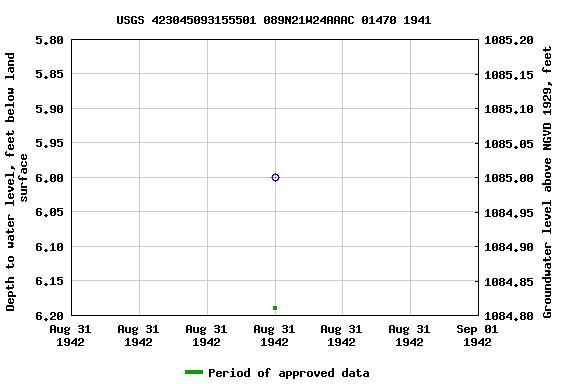 Graph of groundwater level data at USGS 423045093155501 089N21W24AAAC 01470 1941