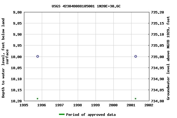 Graph of groundwater level data at USGS 423048088105001 1N20E-30.6C