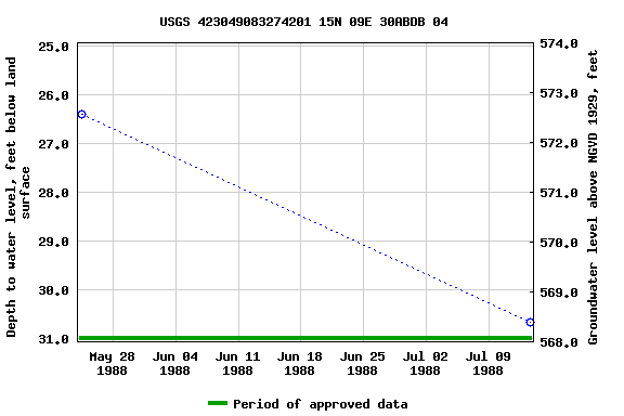 Graph of groundwater level data at USGS 423049083274201 15N 09E 30ABDB 04