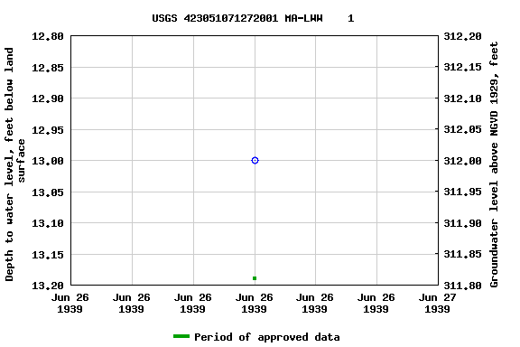 Graph of groundwater level data at USGS 423051071272001 MA-LWW    1