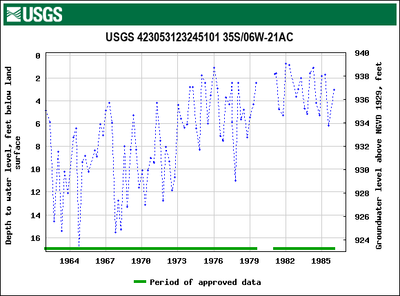 Graph of groundwater level data at USGS 423053123245101 35S/06W-21AC