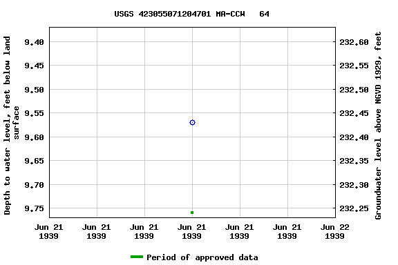 Graph of groundwater level data at USGS 423055071204701 MA-CCW   64