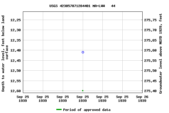 Graph of groundwater level data at USGS 423057071284401 MA-LWW   44