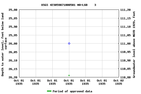 Graph of groundwater level data at USGS 423059071000501 MA-L6B    3