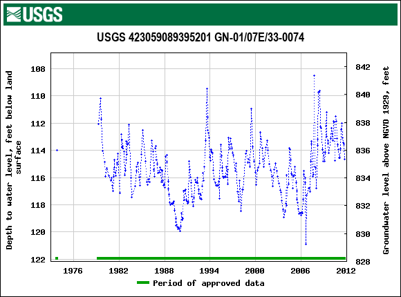 Graph of groundwater level data at USGS 423059089395201 GN-01/07E/33-0074