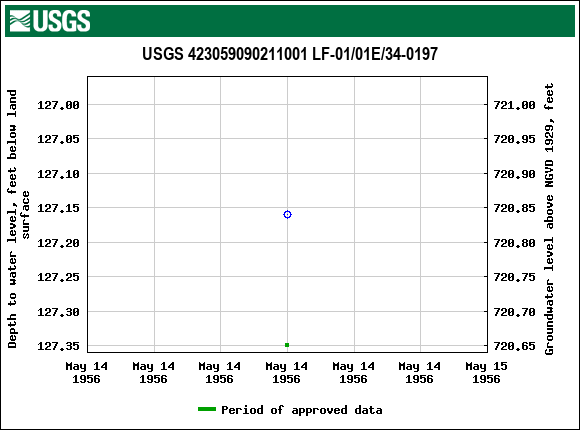 Graph of groundwater level data at USGS 423059090211001 LF-01/01E/34-0197