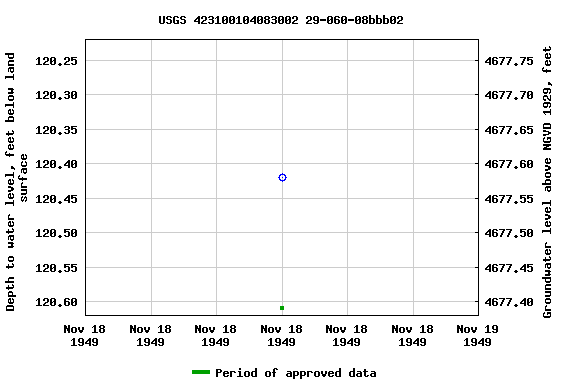 Graph of groundwater level data at USGS 423100104083002 29-060-08bbb02
