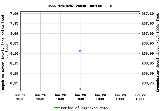 Graph of groundwater level data at USGS 423102071280401 MA-LWW    6