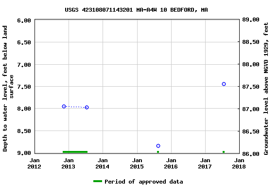 Graph of groundwater level data at USGS 423108071143201 MA-A4W 10 BEDFORD, MA