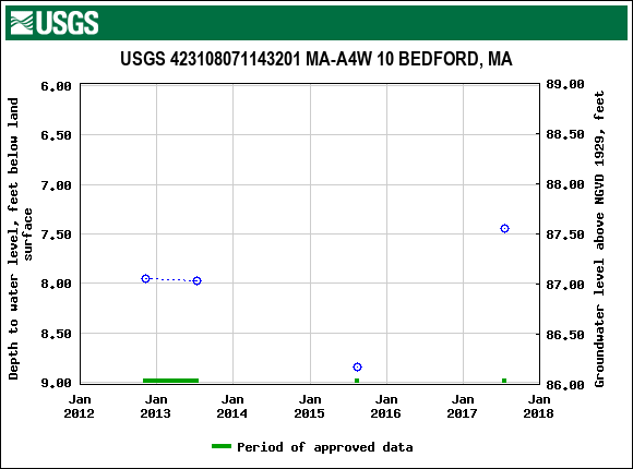 Graph of groundwater level data at USGS 423108071143201 MA-A4W 10 BEDFORD, MA