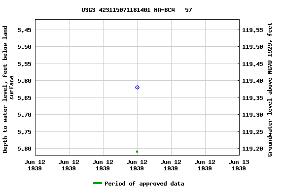 Graph of groundwater level data at USGS 423115071181401 MA-BCW   57