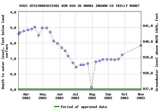 Graph of groundwater level data at USGS 423120084215301 02N 01W 36 AAA01 INGHAM CO (KELLY ROAD)