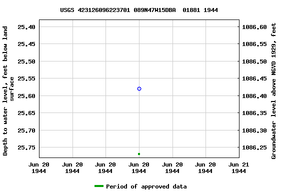 Graph of groundwater level data at USGS 423126096223701 089N47W15DBA  01881 1944